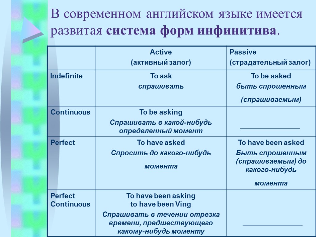 В современном английском языке имеется развитая система форм инфинитива.